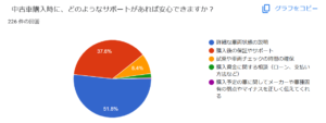 中古車購入時に、どのようなサポートがあれば安心できますか？ 