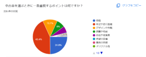 中古車を選ぶときに一番重視するポイント