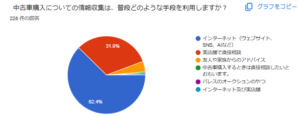 中古車購入アンケート